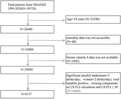 U-shaped association of serum vitamin A concentrations with all-cause mortality in patients with NAFLD: results from the NHANES database prospective cohort study